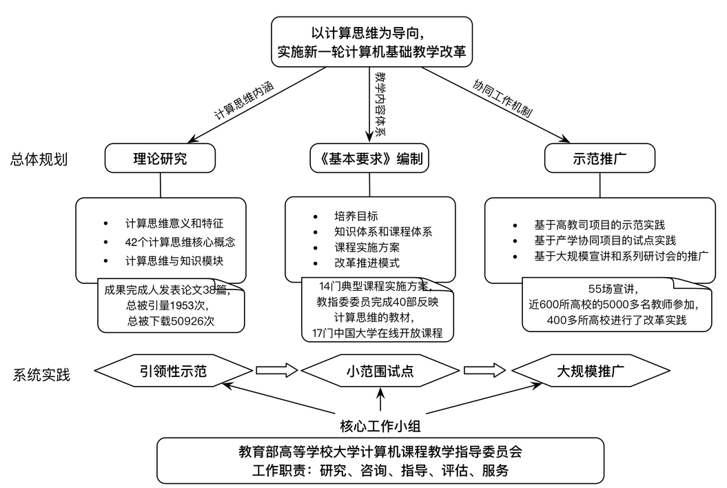 教学成果报告